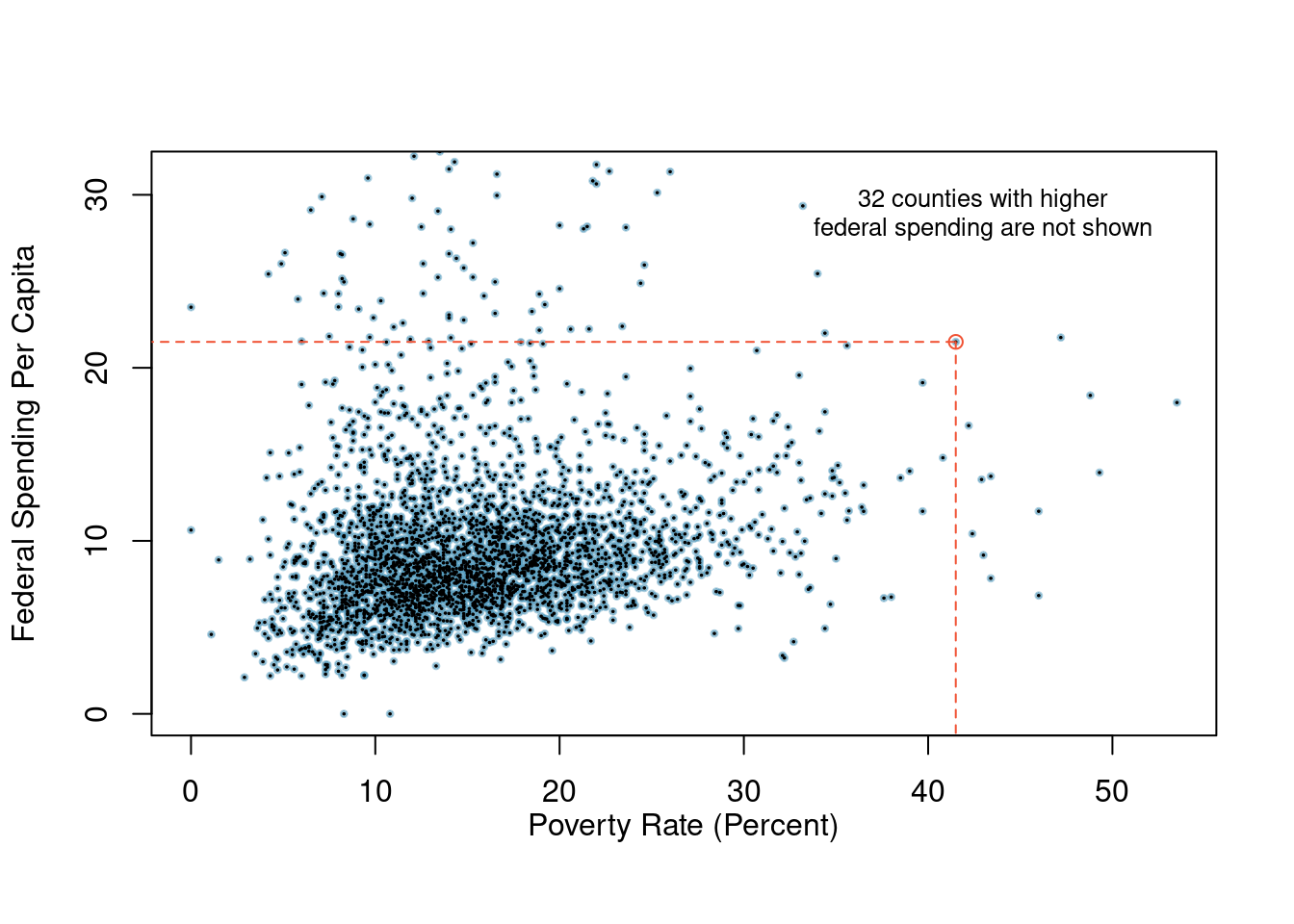 A scatterplot showing fed_spend against poverty. Owsley County of Kentucky, with a poverty rate of 41.5% and federal spending of $21.50 per capita, is highlighted.