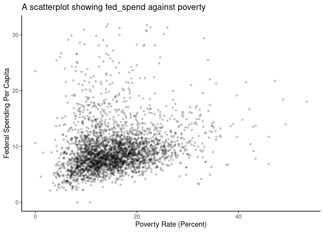 Better example of a scatterplot.