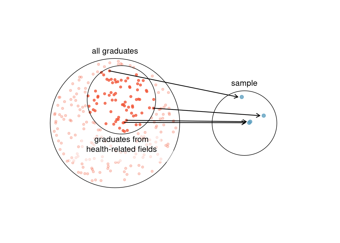 Instead of sampling from all graduates equally, a nutrition major might inadvertently pick graduates with health-related majors disproportionately often.