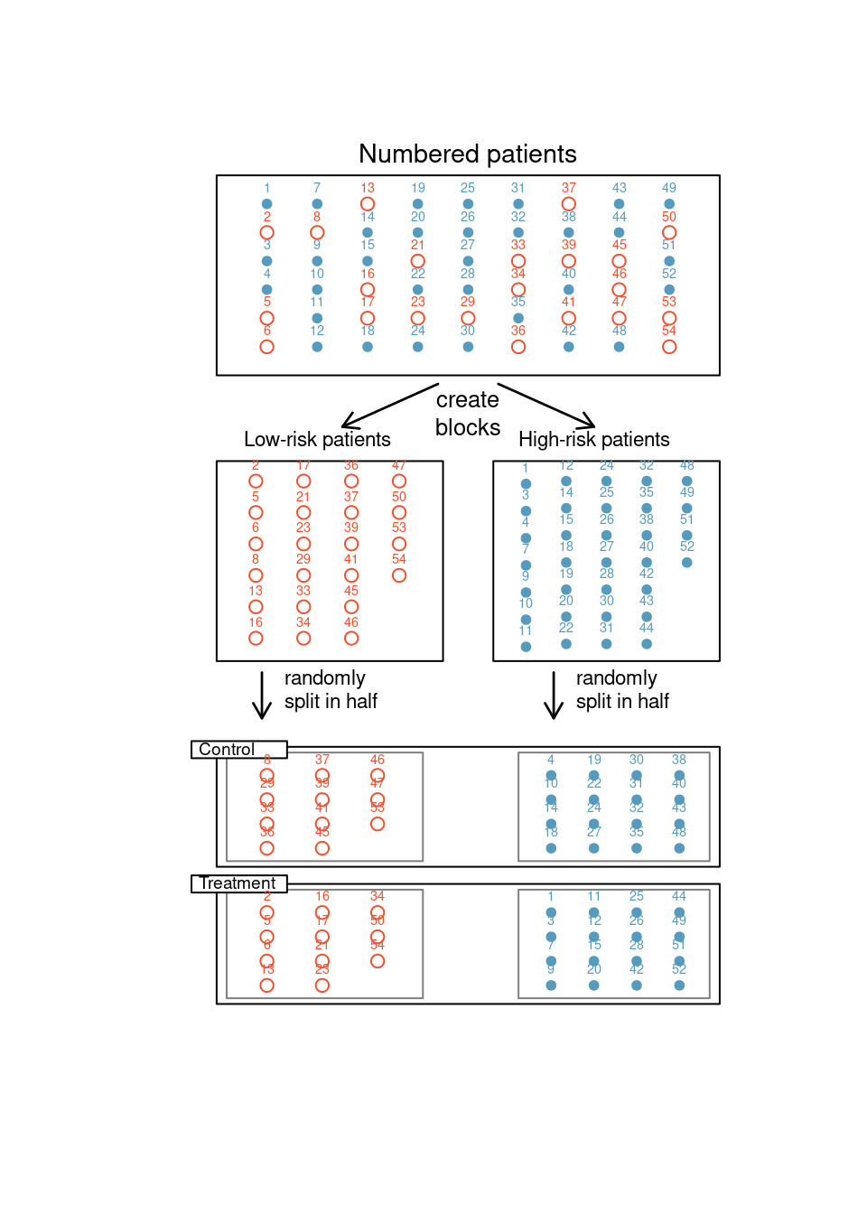 Blocking using a variable depicting patient risk. Patients are first divided into low-risk and high-risk blocks, then each block is evenly divided into the treatment groups using randomization. This strategy ensures an equal representation of patients in each treatment group from both the low-risk and high-risk categories.