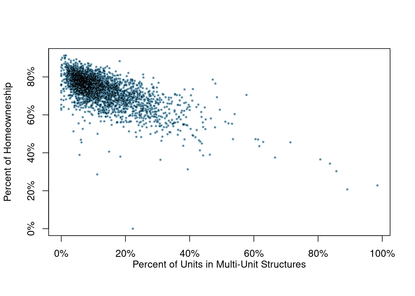 A scatterplot of the homeownership rate versus the percent of units that are in multi-unit structures for all 3,143 counties.