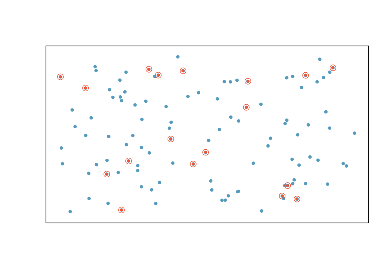 Examples of simple random sampling. In this figure, simple random sampling was used to randomly select the 18 cases.