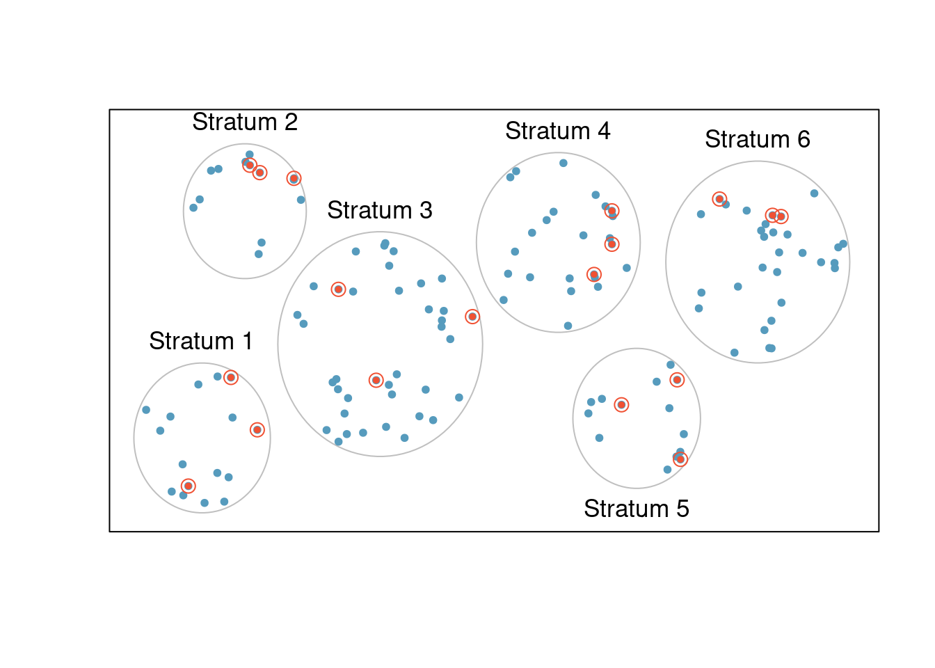 In this figure, stratified sampling was used: cases were grouped into strata, and then simple random sampling was employed within each stratum.