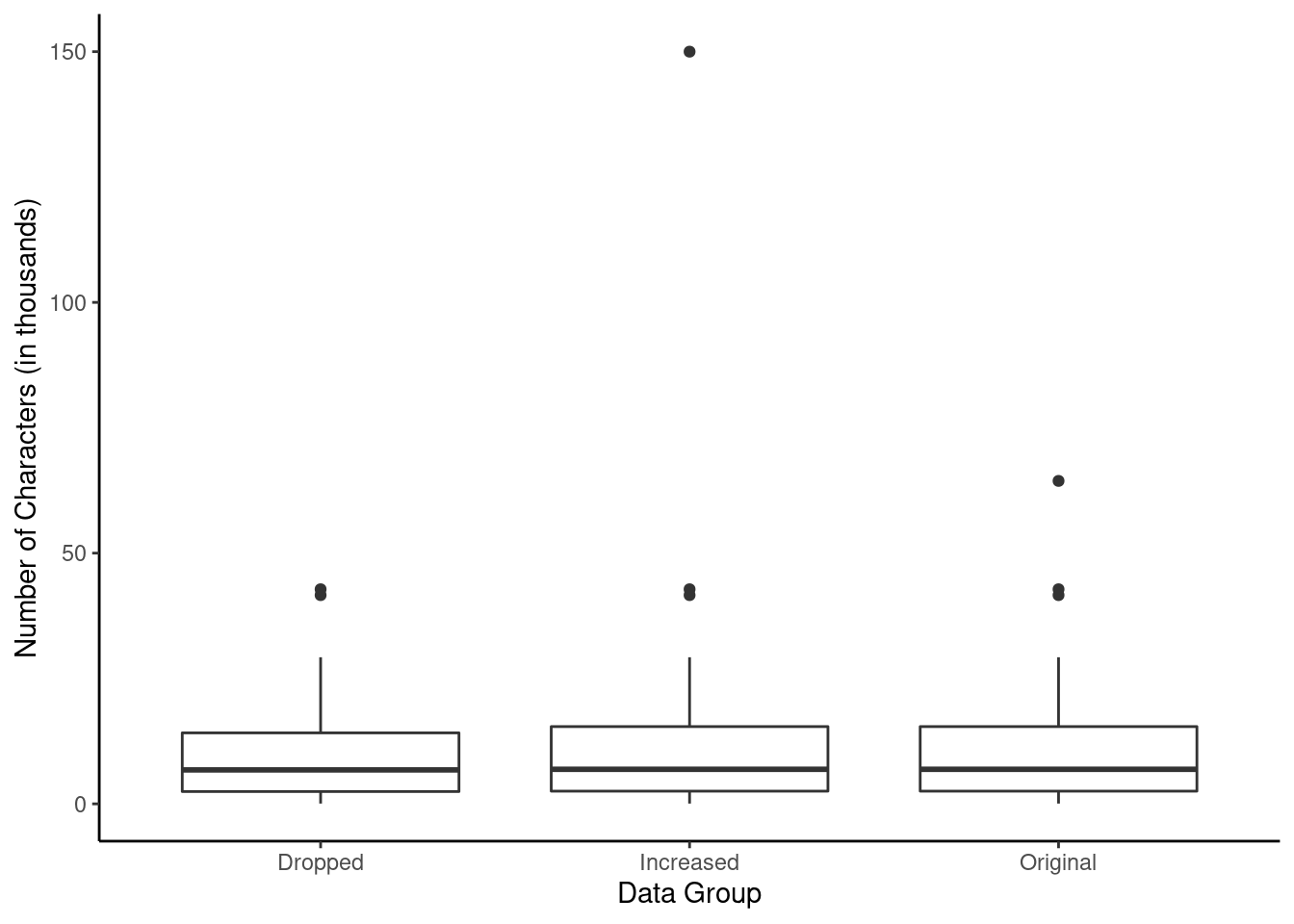 Box plots of the original character count data and two modified data sets.