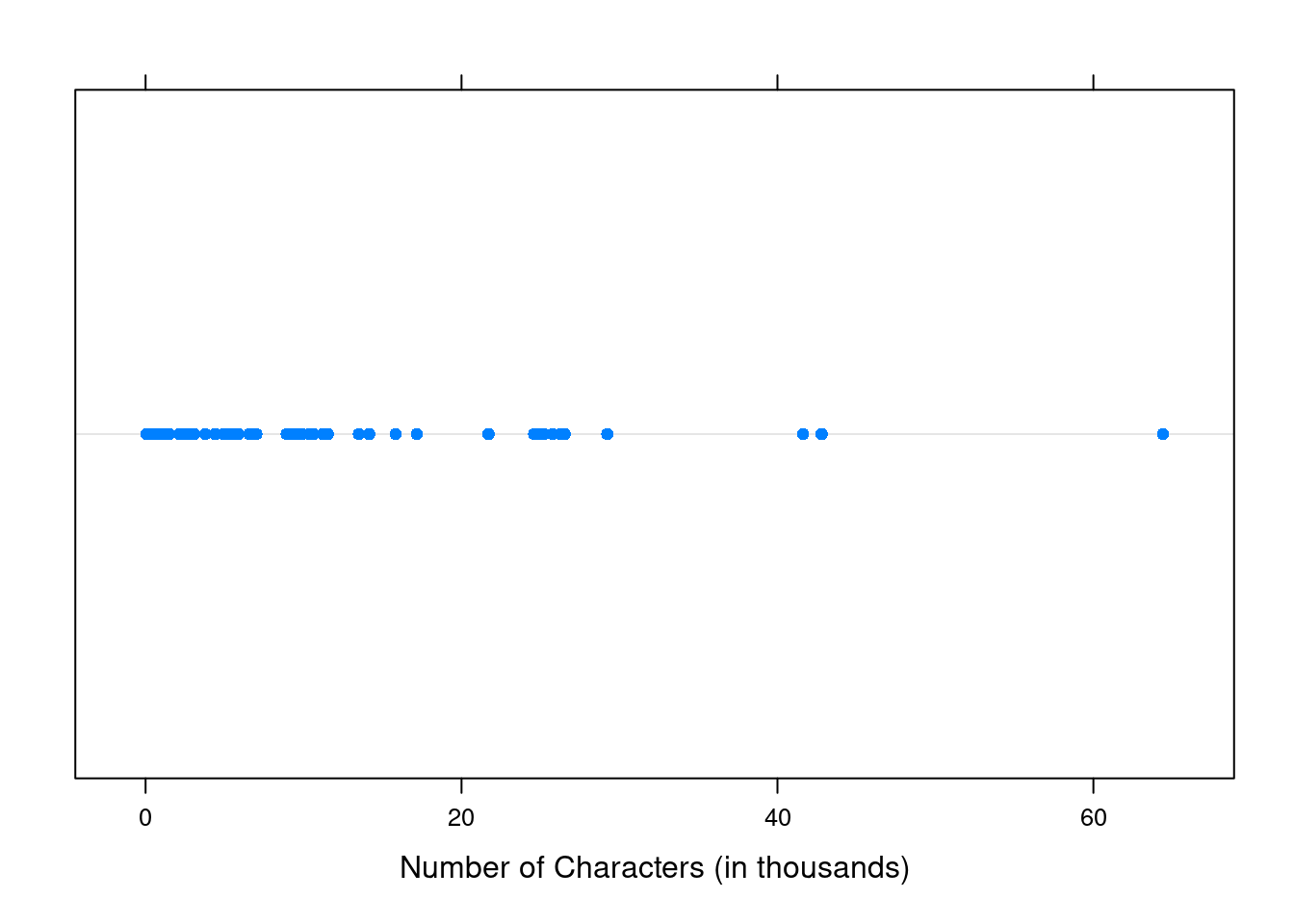 A dot plot of `num_char` for the `email50` data set.