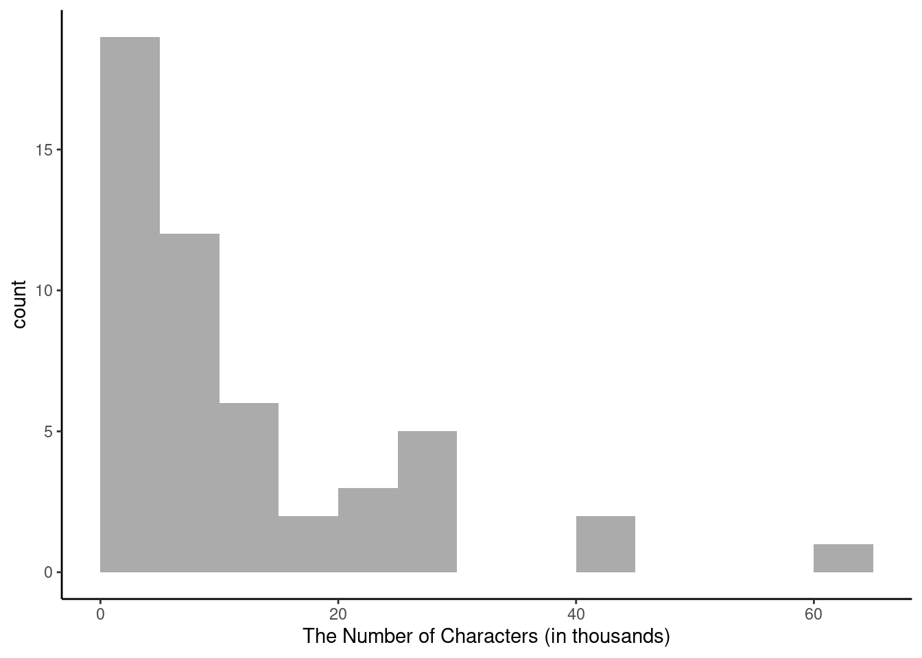 A histogram of `num_char`. This distribution is very strongly skewed to the right.