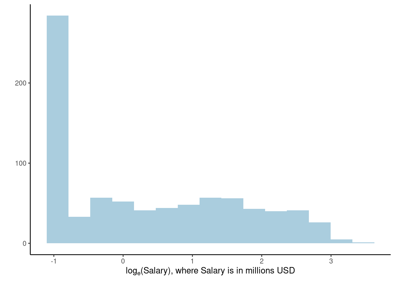 Histogram of the log-transformed MLB player salaries for 2010.