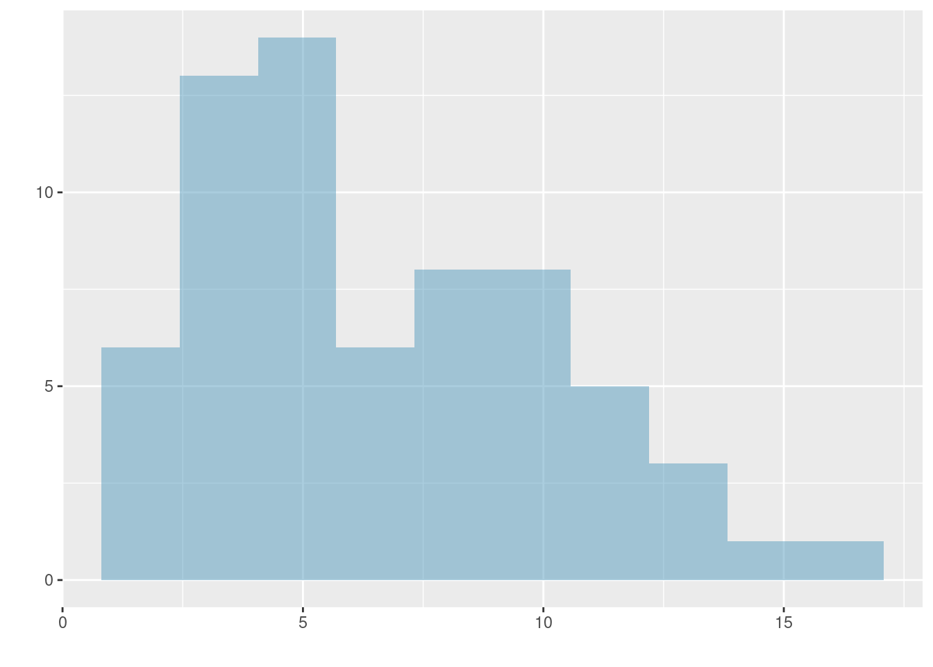 Histograms that demonstrate unimodal, bimodal, and multimodal data.