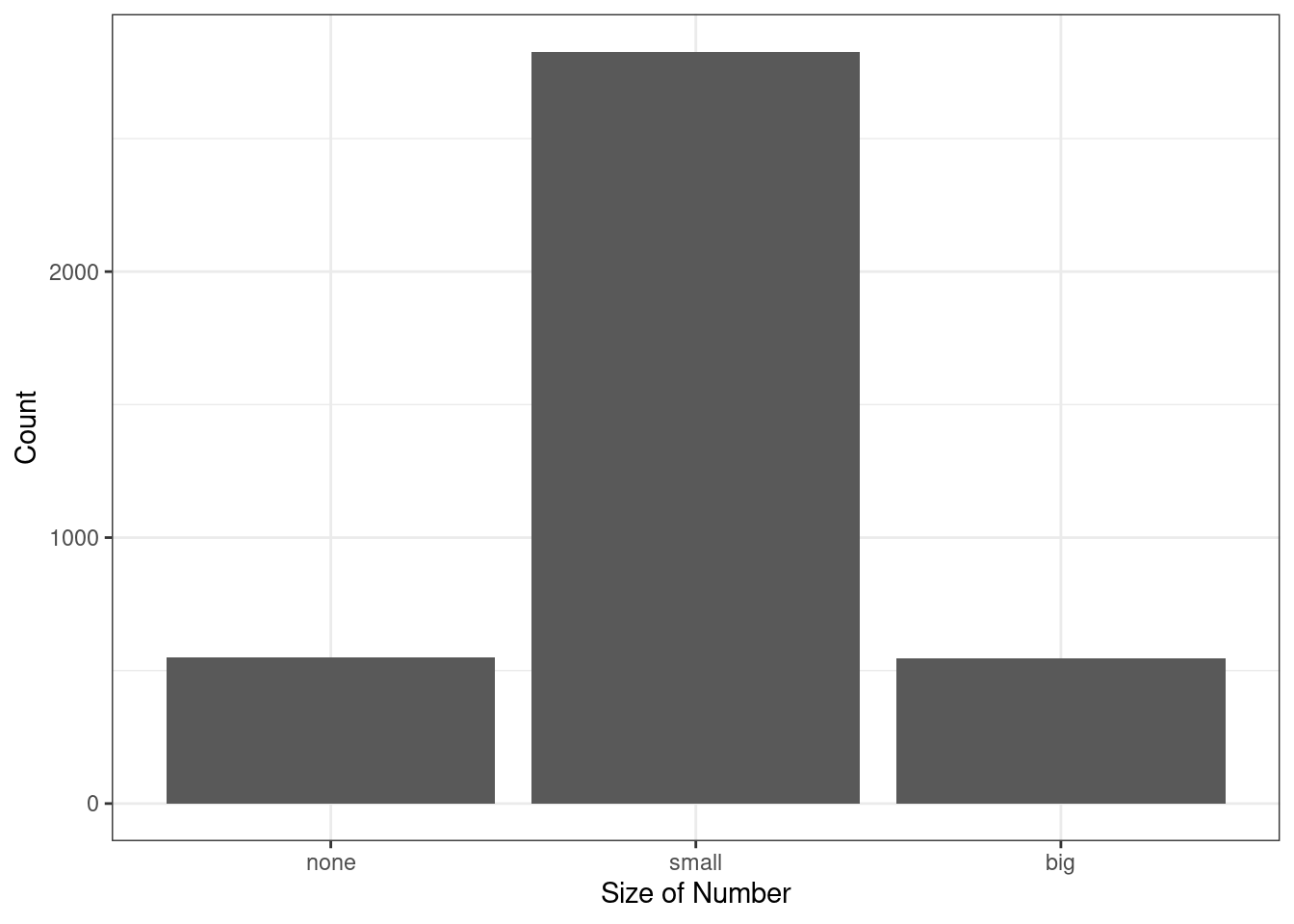 Bar chart of the number variable.