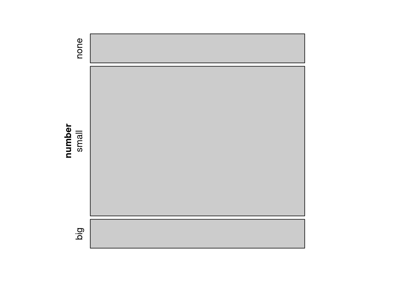 Mosaic plot where emails are grouped by the number variable.