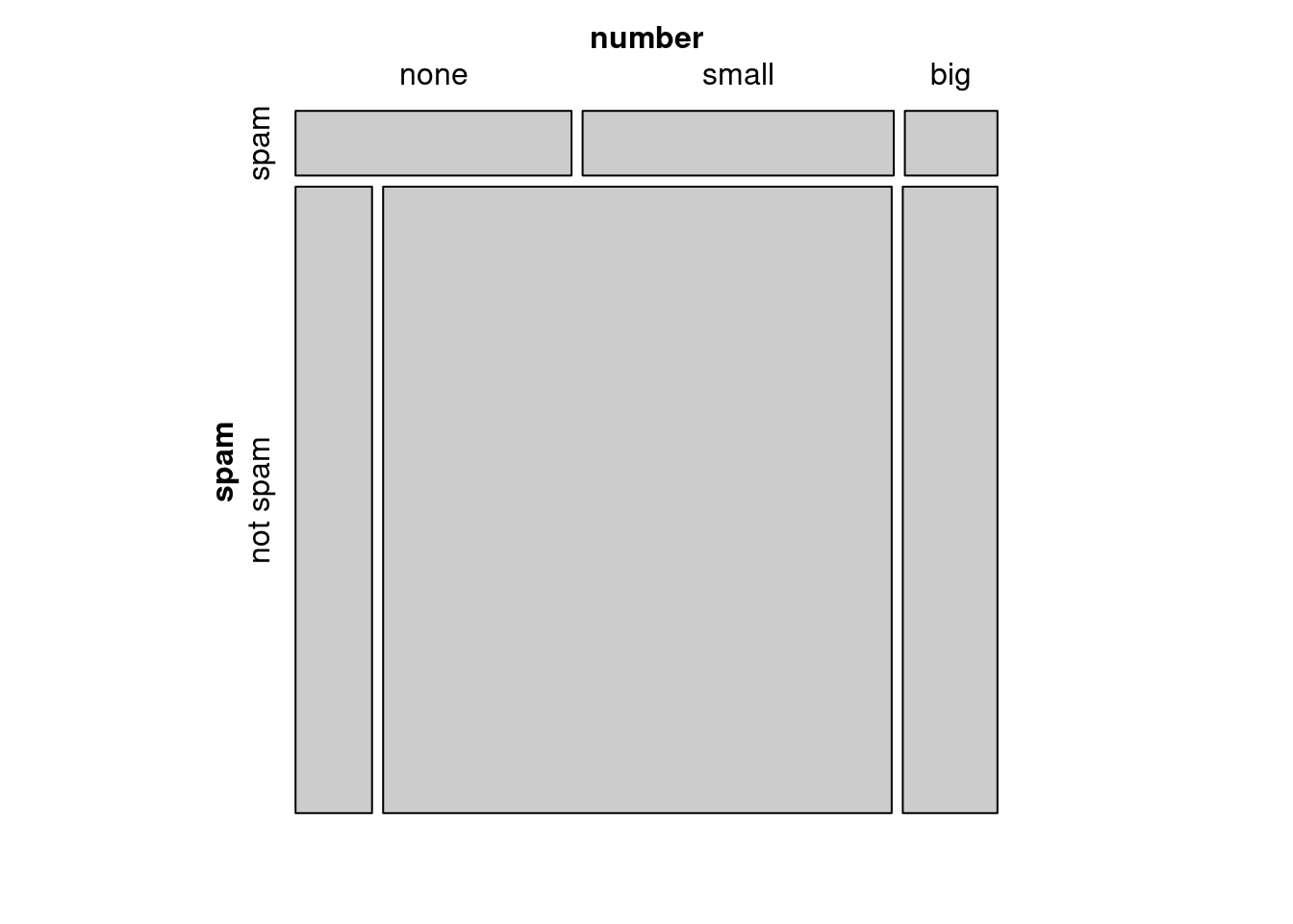 Mosaic plot with spam as the first variable