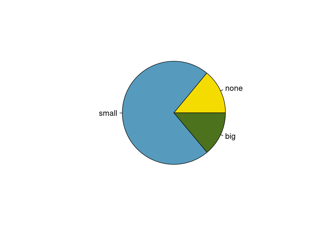 A pie chart number for the email data set.