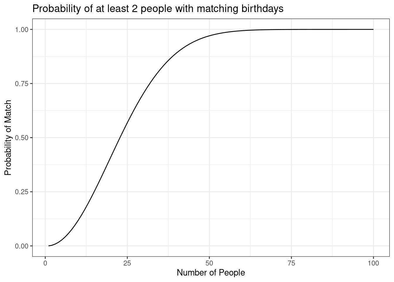 The probability of at least 2 people having mathcing birthdays