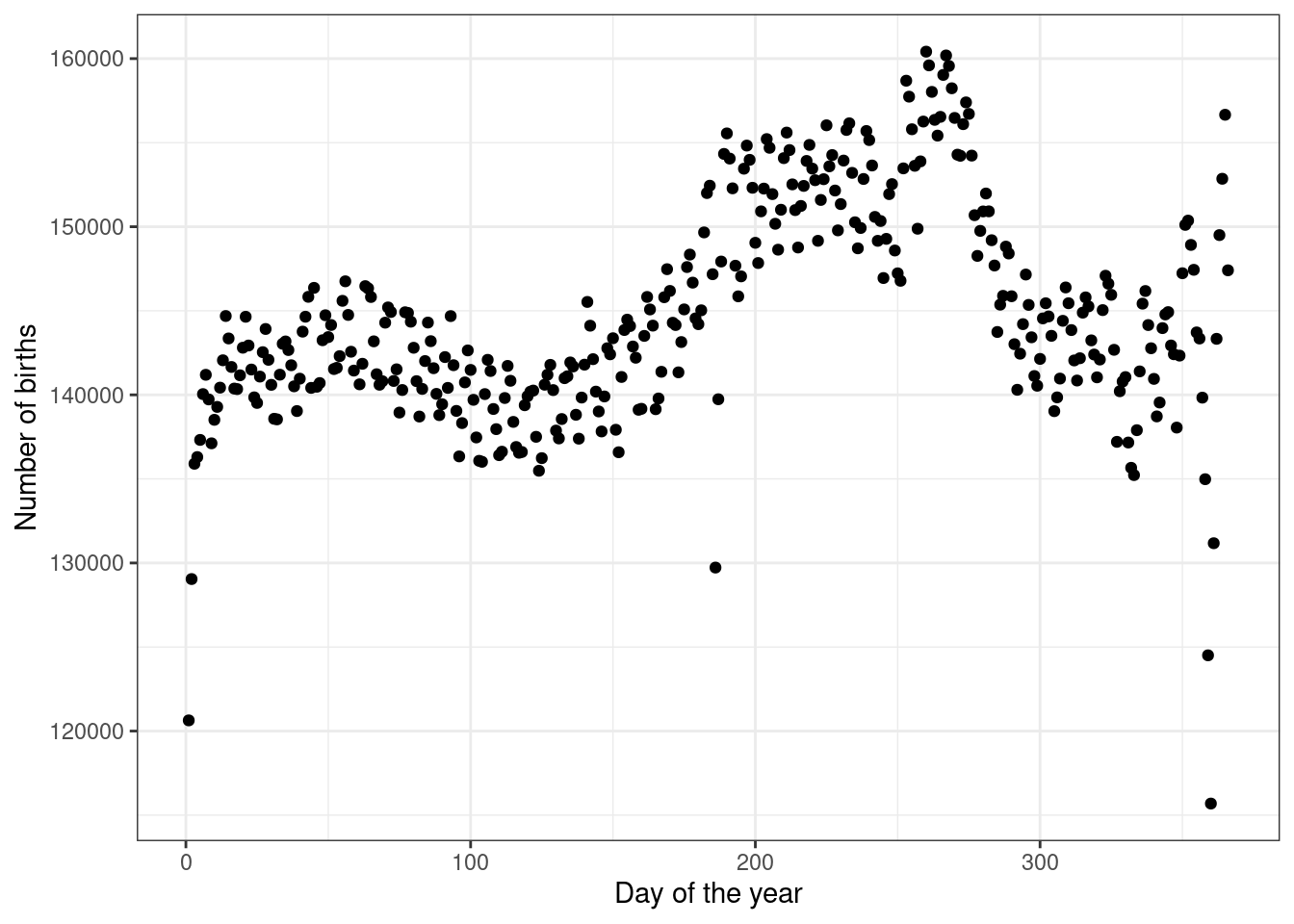 Number of births by day of the year for all years.