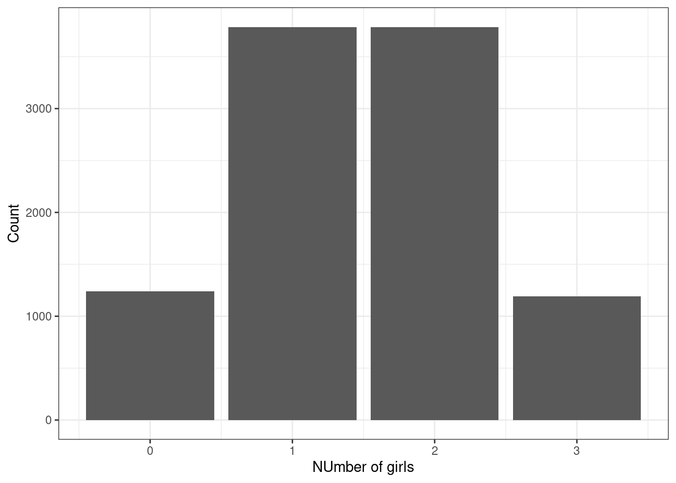 Number of girls in a family of size 3.