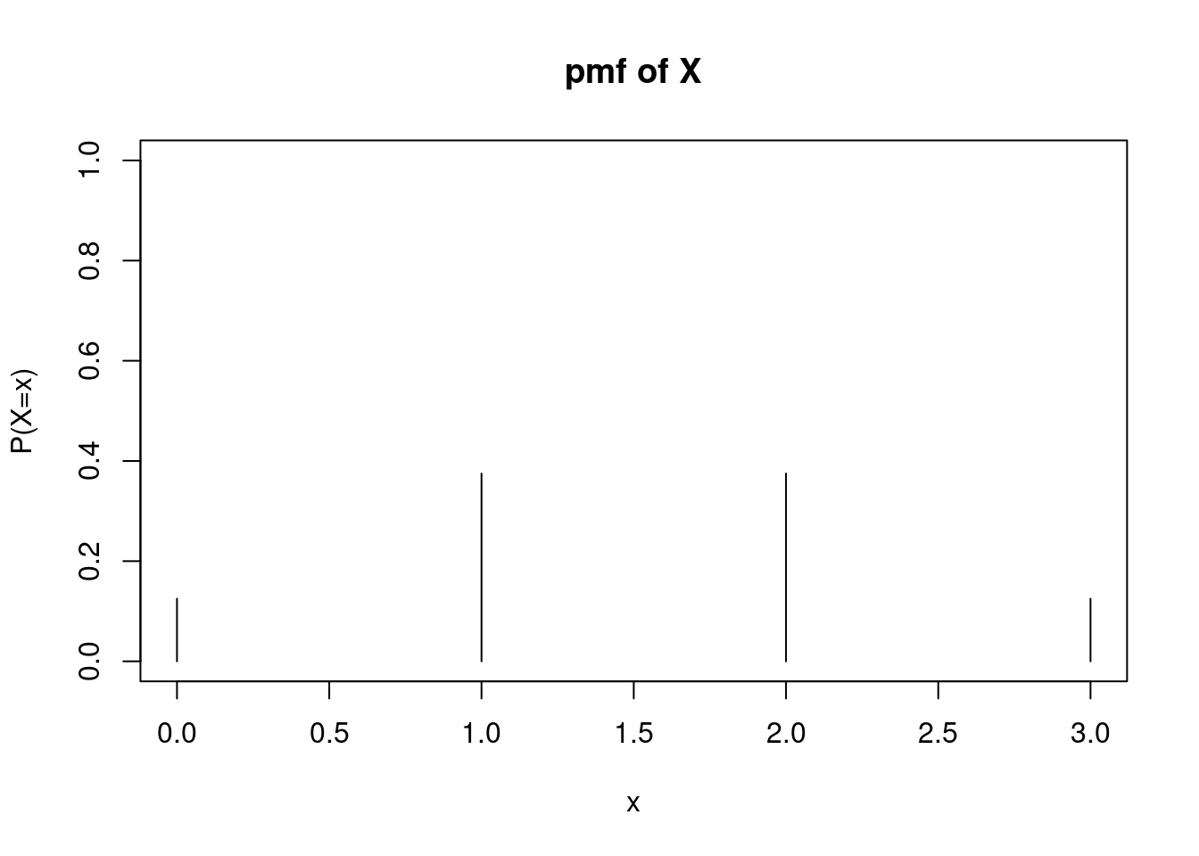 Probability Mass Function of $X$ from Coin Flip Example