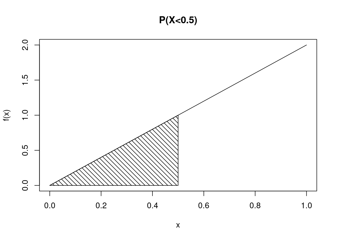 Probability represented by shaded area