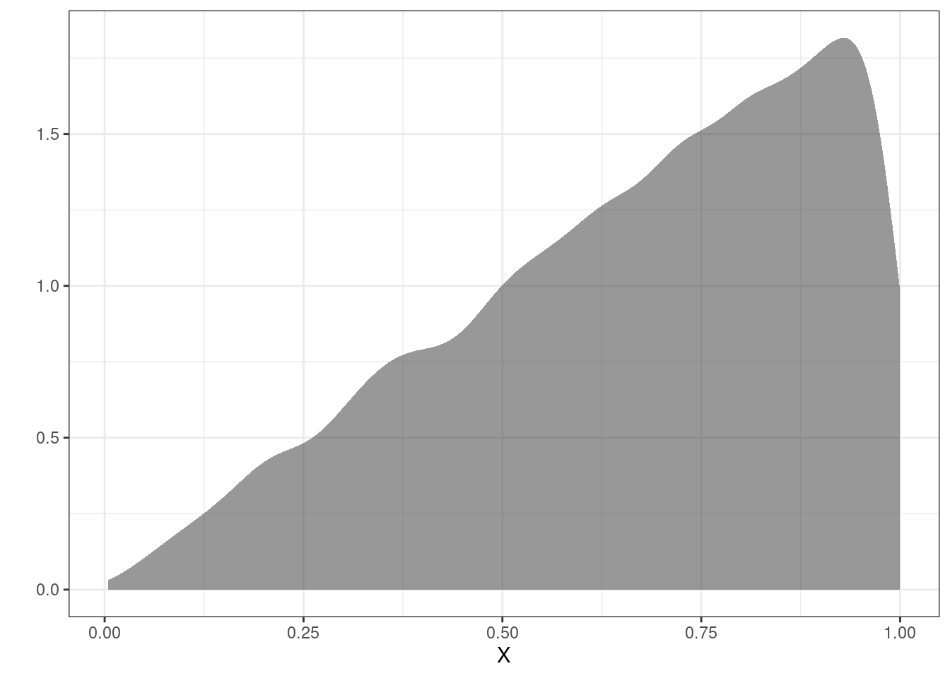 Density plot of the simulated random variable.