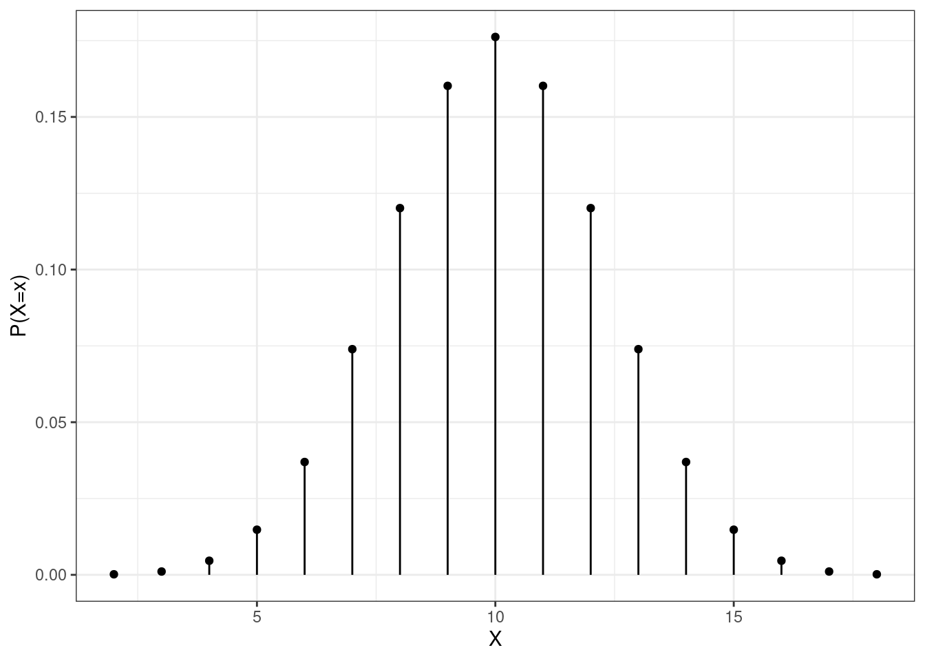 The pmf of a binomial random variable