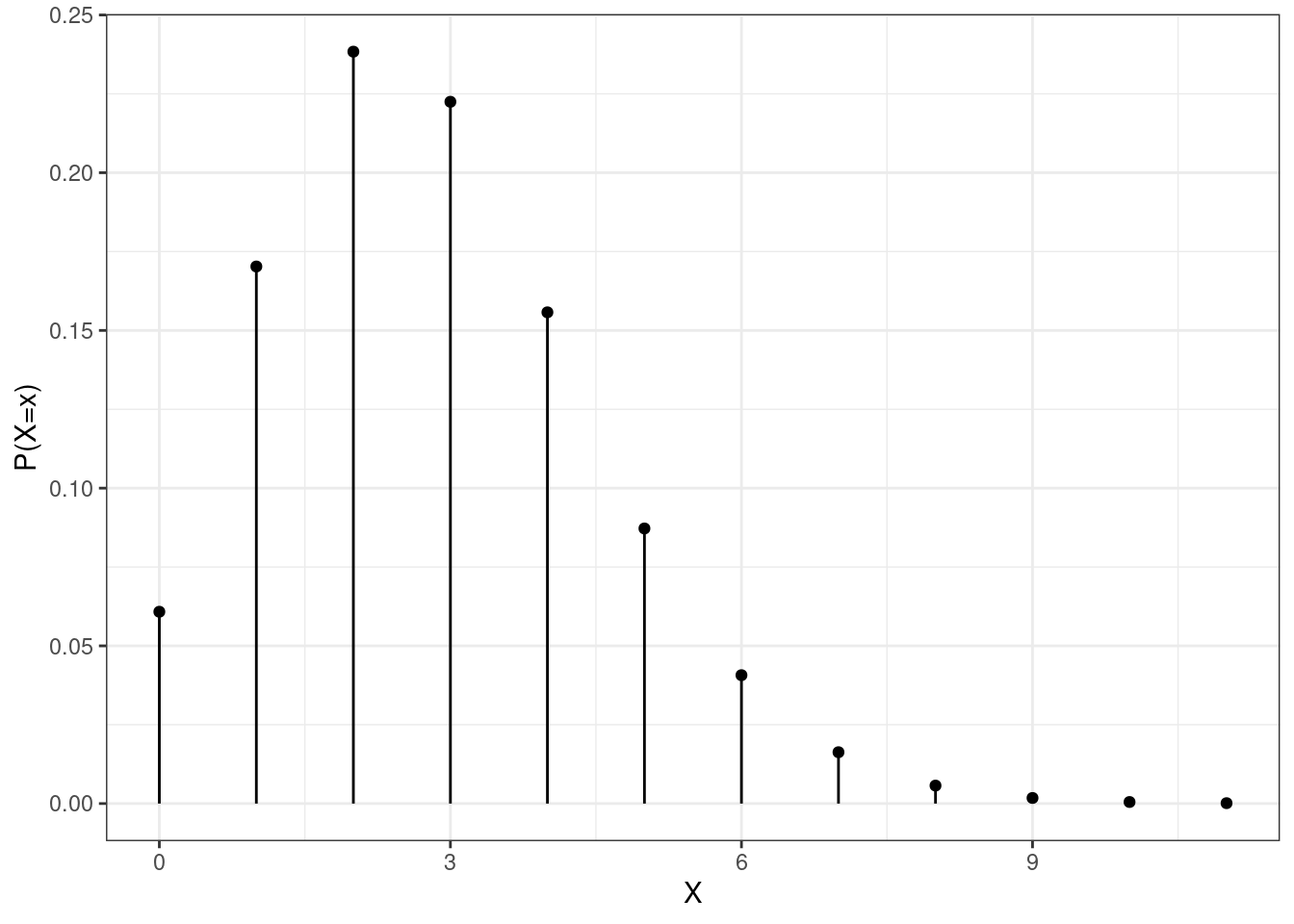 The pmf of a Poisson random variable.