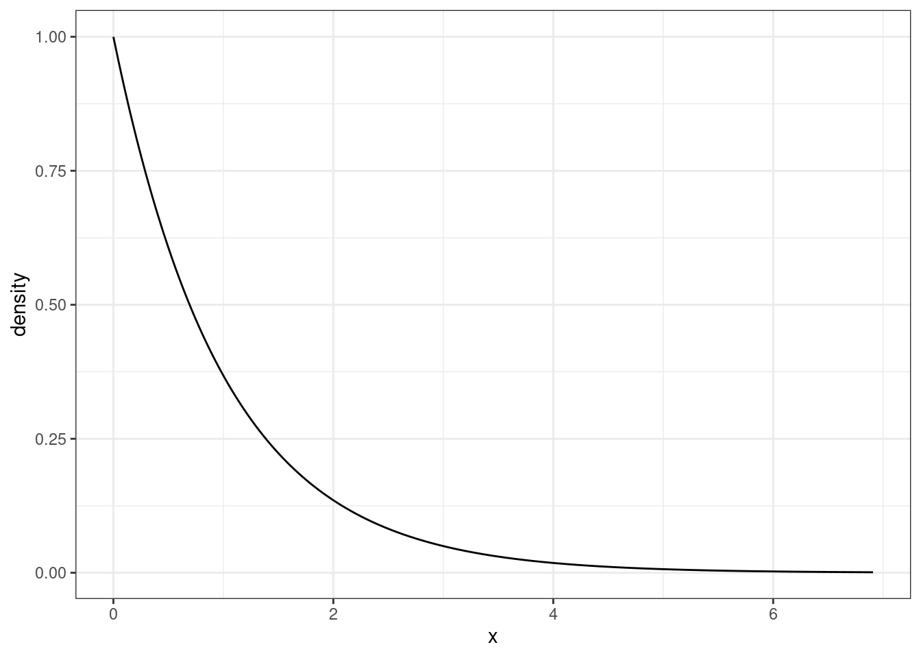 pdf of exponential random varible $Y$