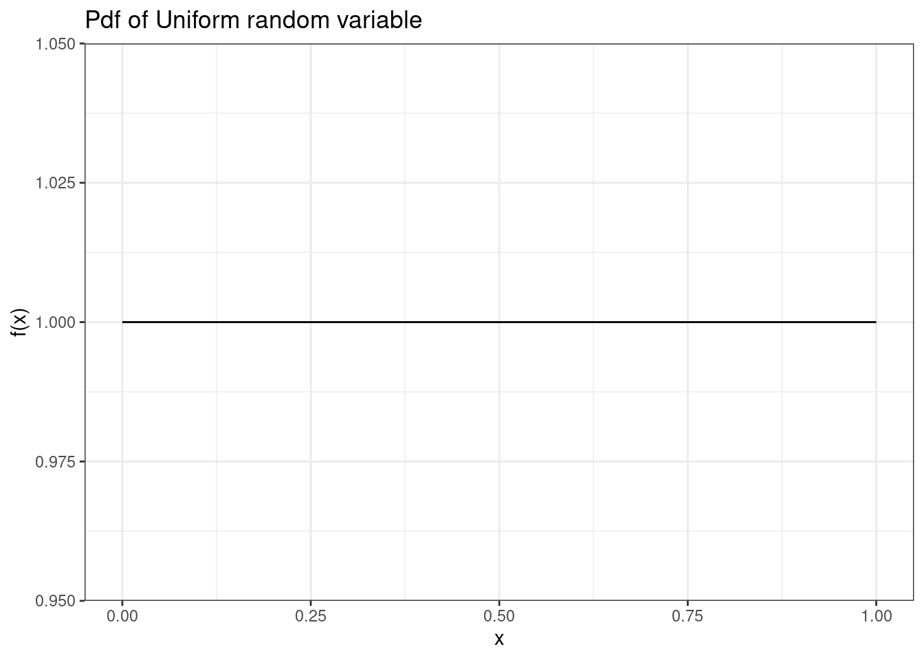 The pdf of Uniform random variable.