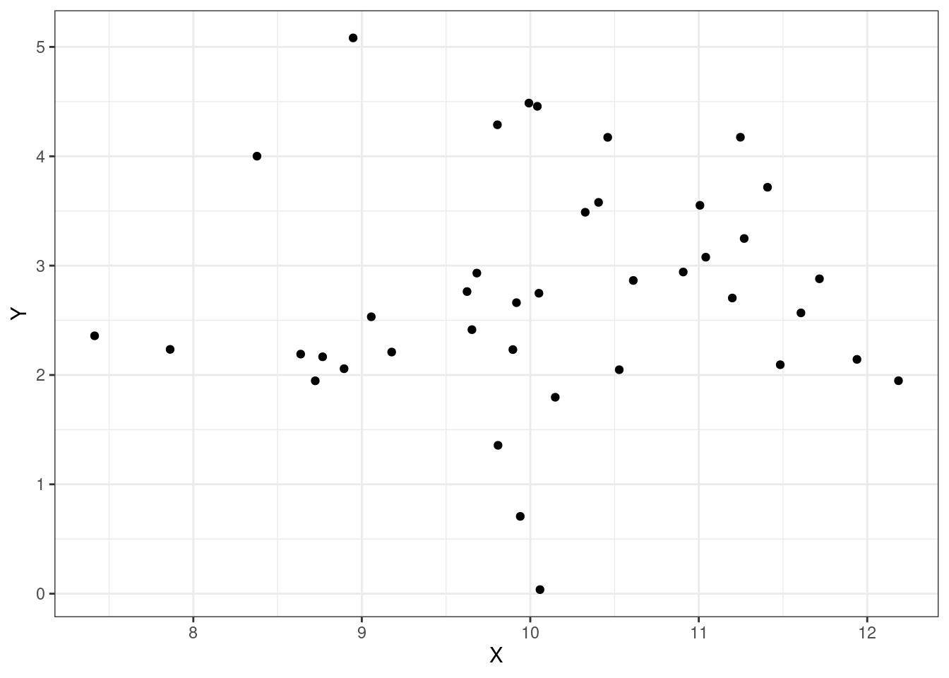 Correlation of 0