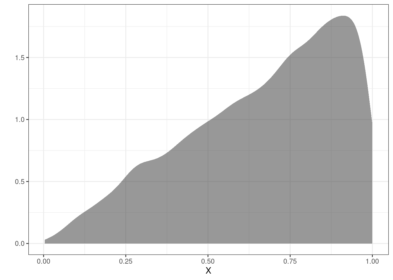 The density plot of the original using simulation.