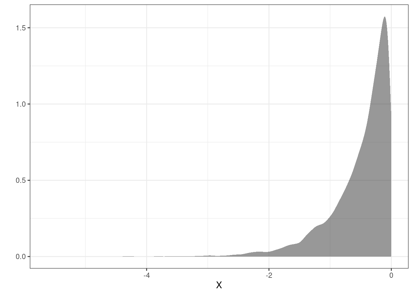 The density plot of the transformed random variable from the simulation.