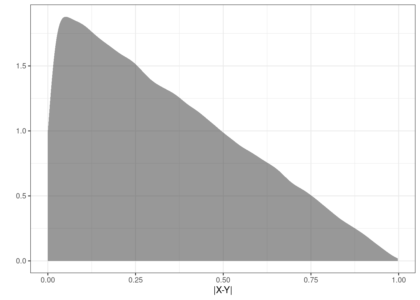 The density of the absolute value of the difference in uniform random variables.