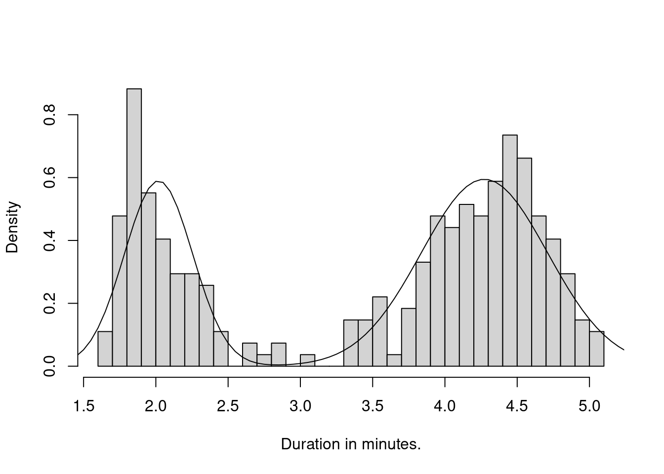 Histogram of eruption duration with estimated mixture of normals plotted on top.