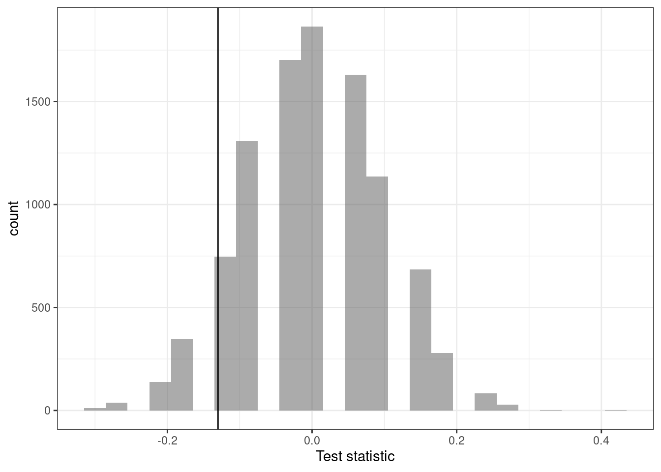 Histogram of the estiamted sampling distribution.