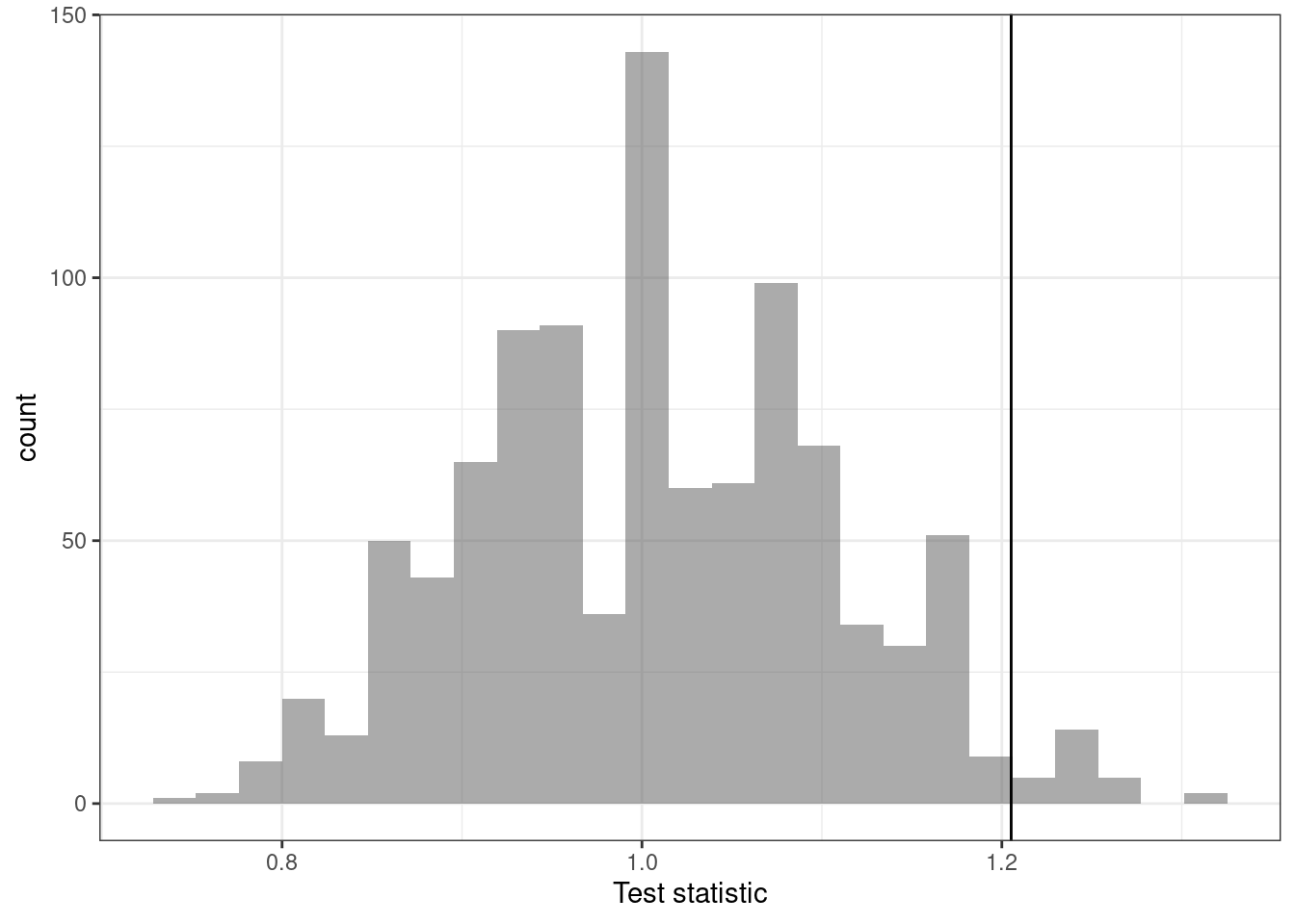 Historgram of the sampling distribution by an approxiamte permutation test