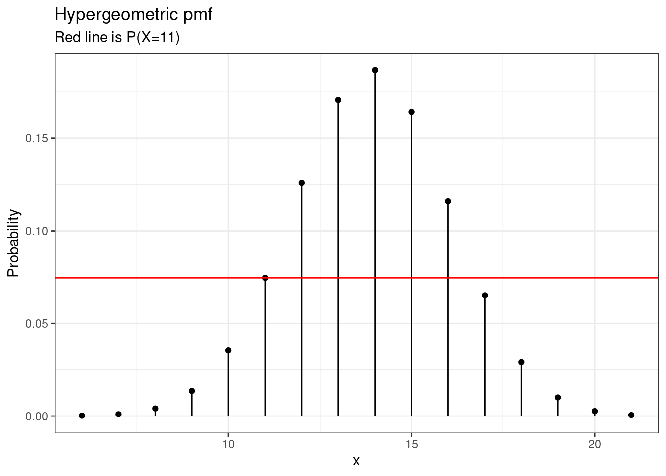 Hypergeometric pmf showing the cutoff for p-value calculation.