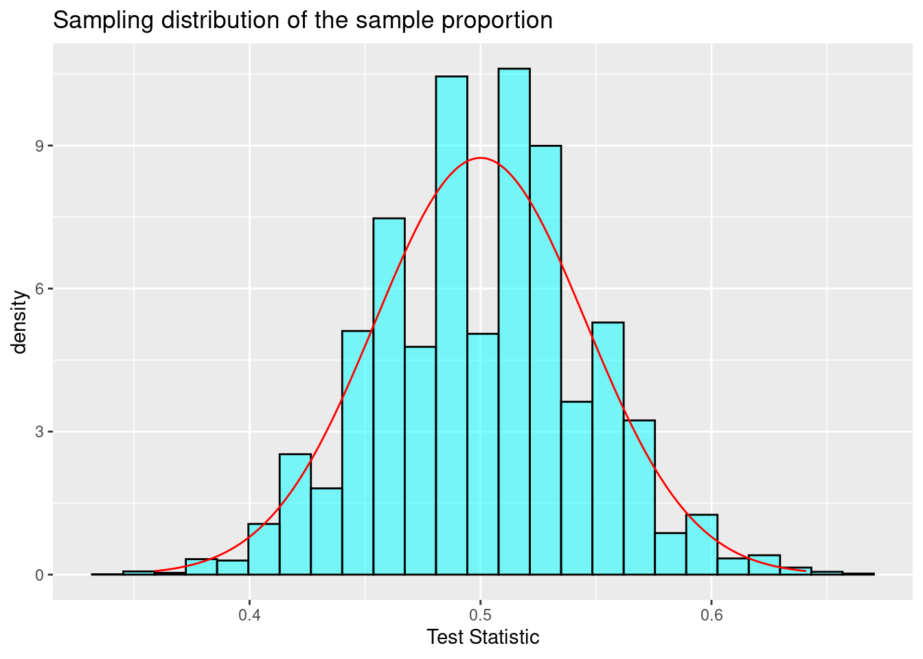 Sampling distribution of the sample proportion.