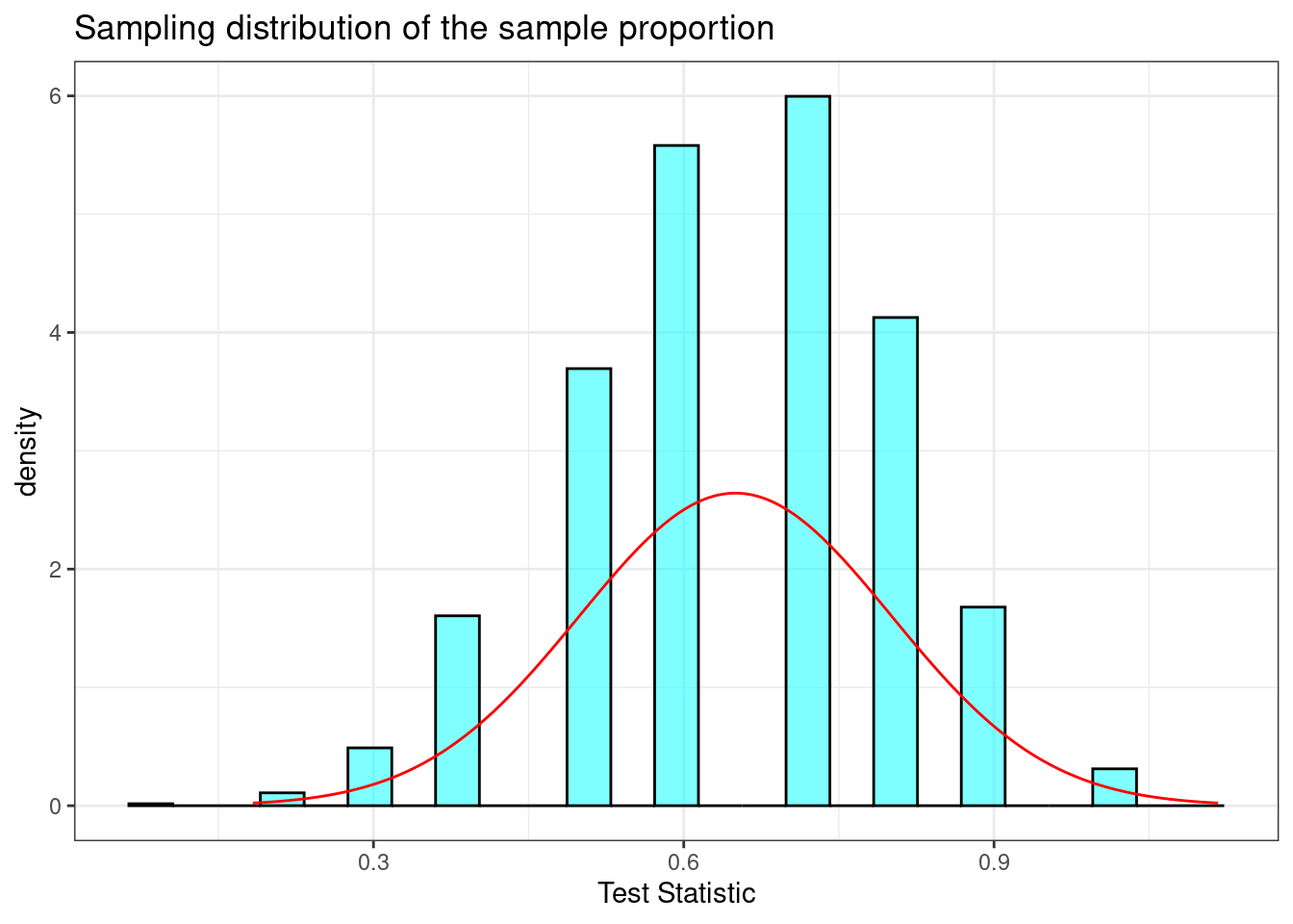 Sampling distribution of the sample proportion with sample size of 10.