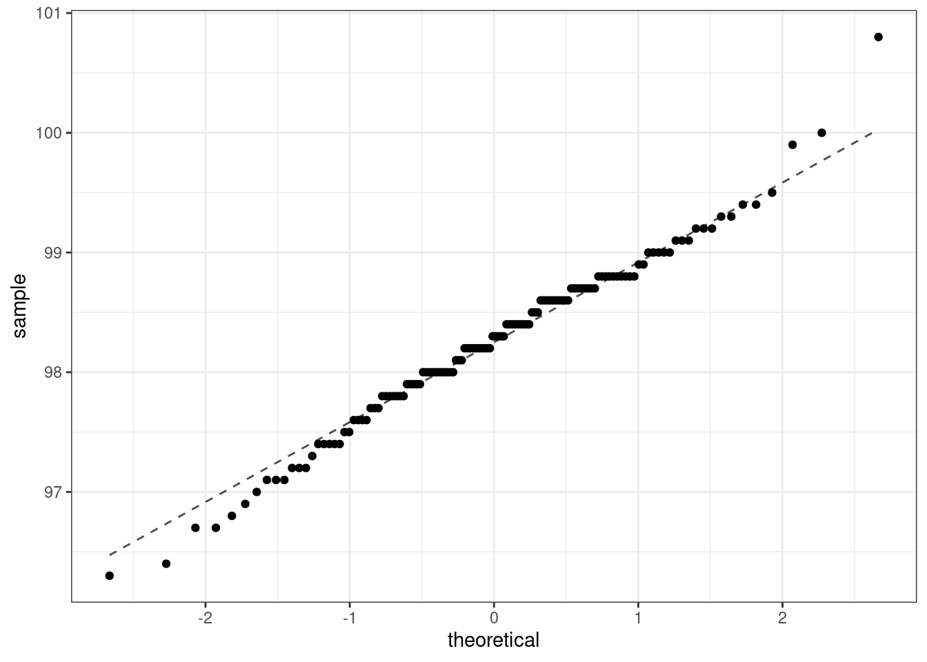 Q-Q plot for body temperature data.