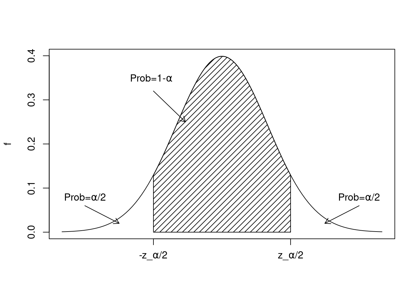 The pdf of a standard normal distribution showing idea of how to develop a confidence interval.