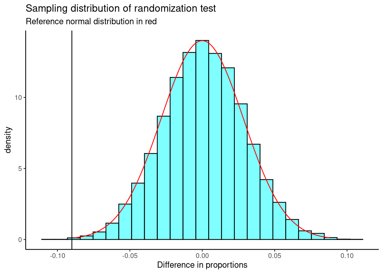 The sampling distribution of the randomization test with a normal distribution plotted in red.