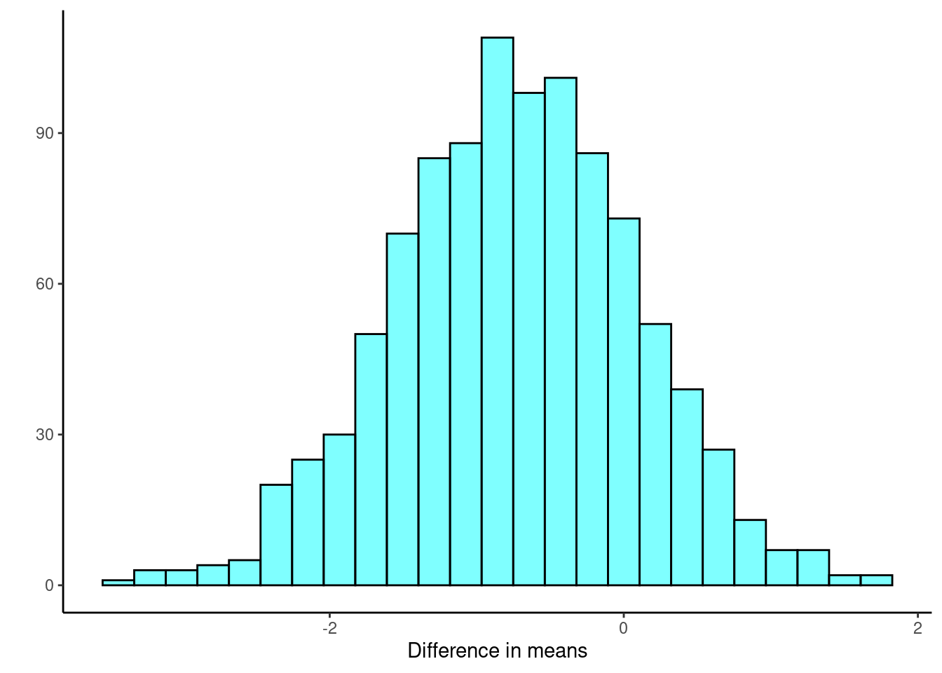 Sampling distribution of the difference in means.