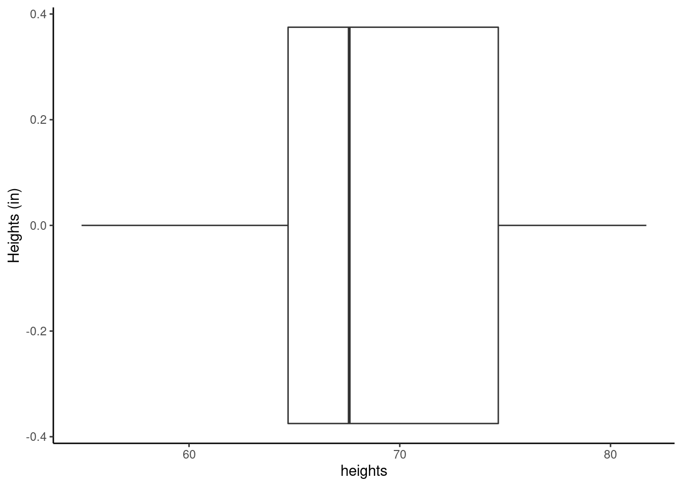 Boxplot of heights of local college students.