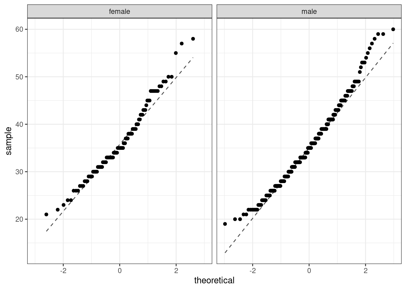 The quantile-quantile plots to check normality assumption.