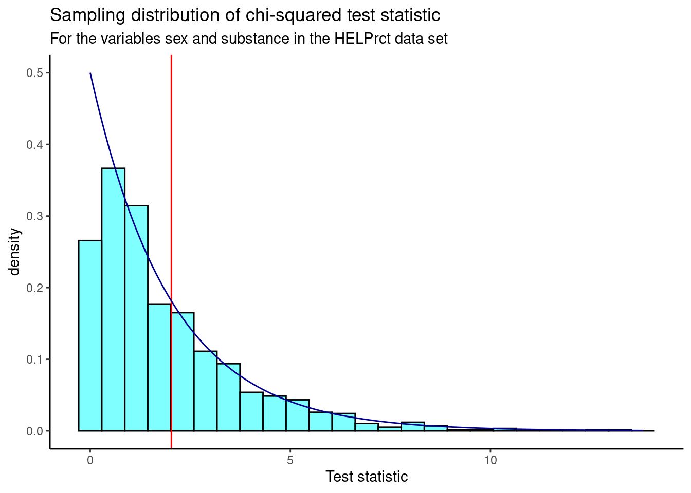 Sampling distribution of chi-squared statistic from randomization test.