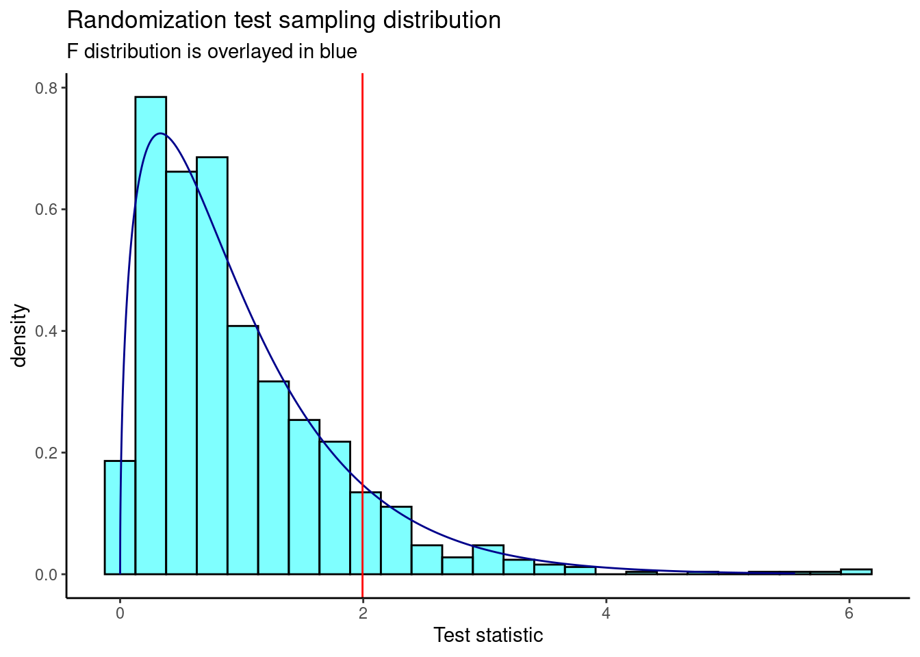 The sampling distribution of the randomization test statistic.