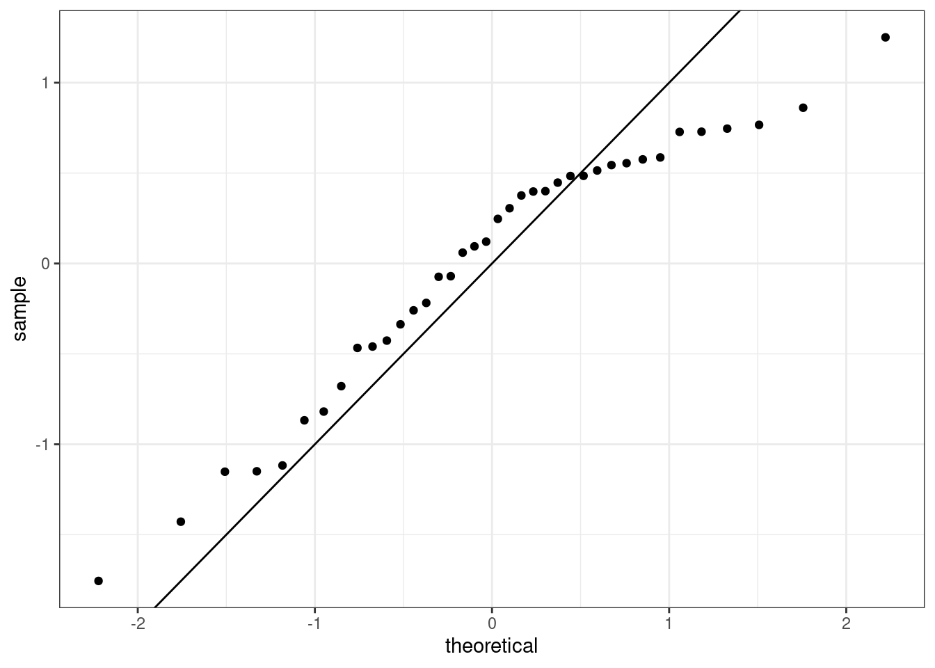 The quantile-quantile residual plot used to assess the normality assumption.