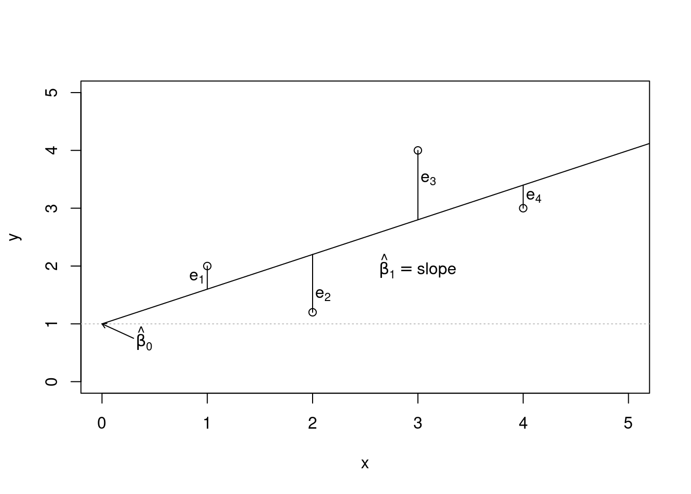 An illustration of the least squares method.