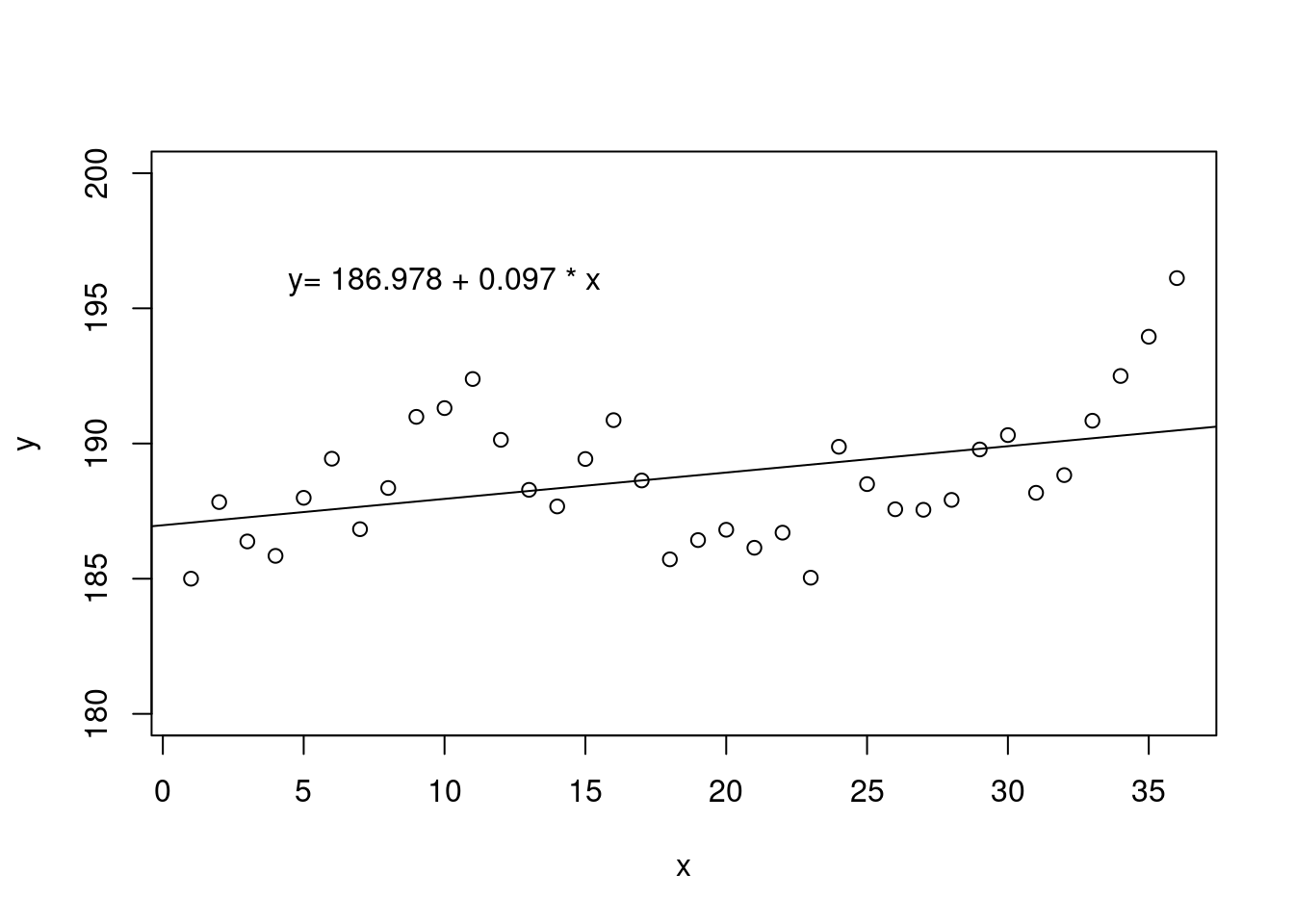 A scatterplot of correlated data fit using a linear regression model with the assumption of independence.