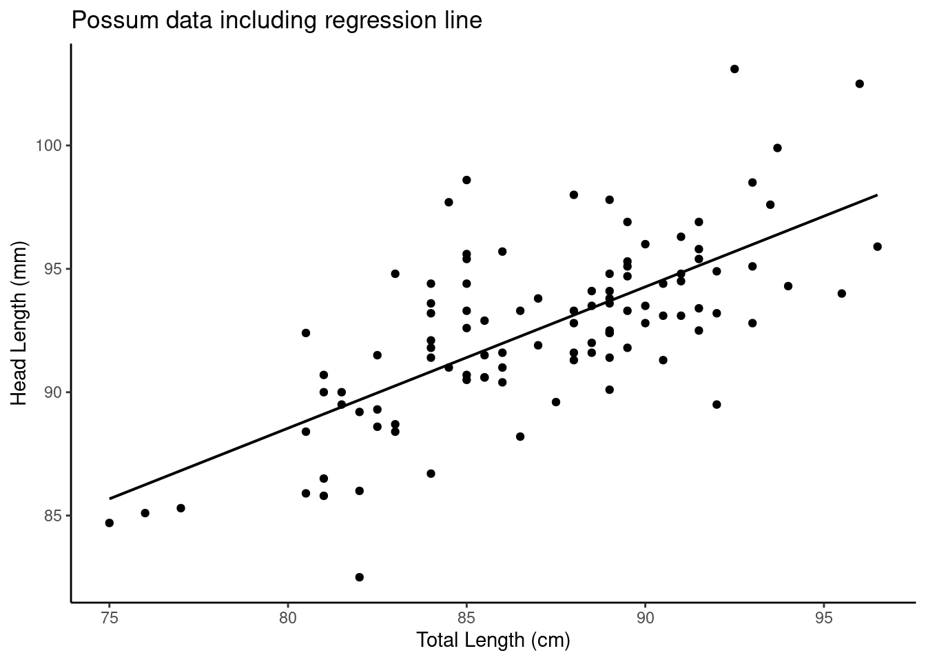 A scatterplot of possum total length and head length including a regression line.