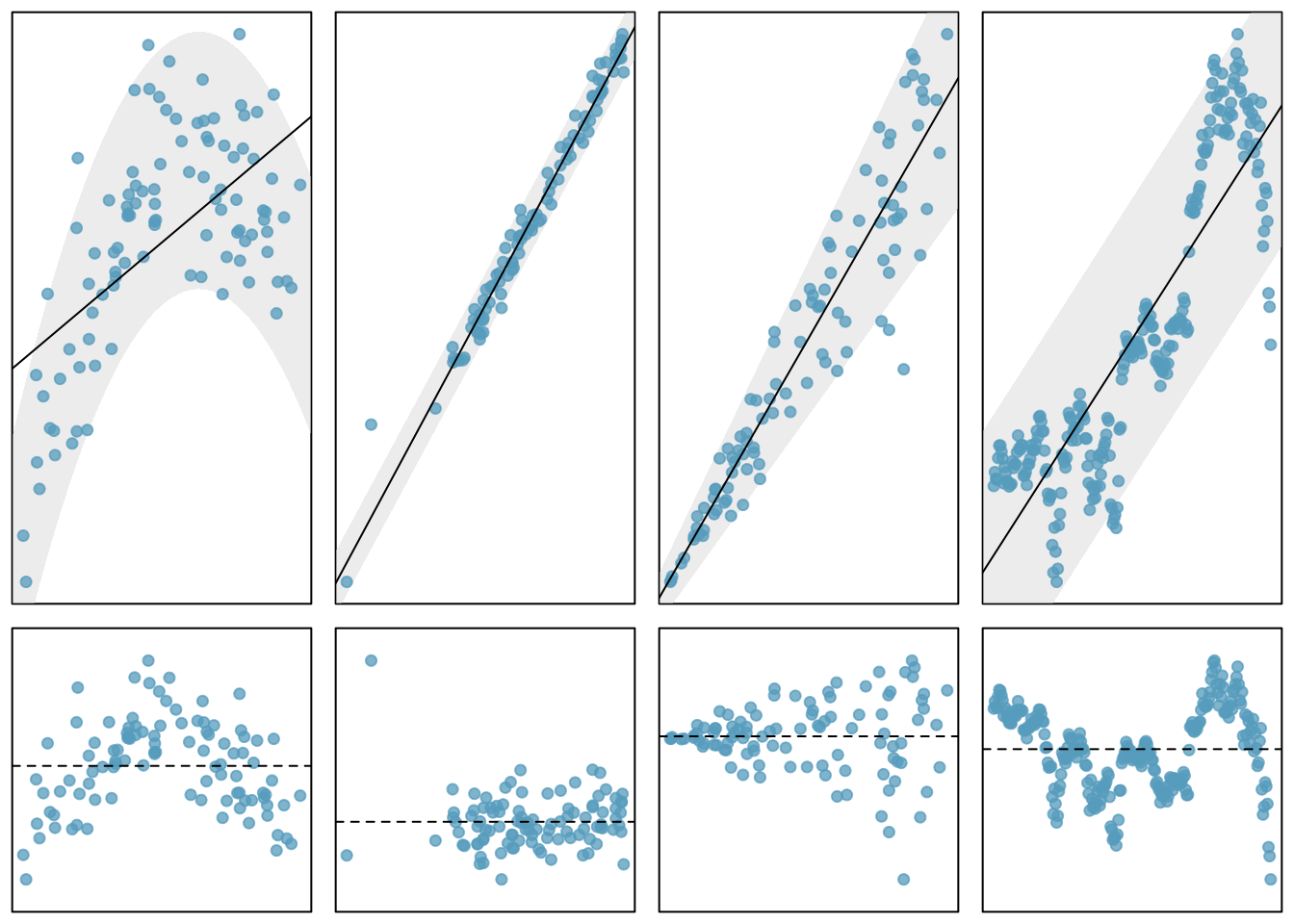 Plots of linear regression and residual to illustrate the assumptions of the model.