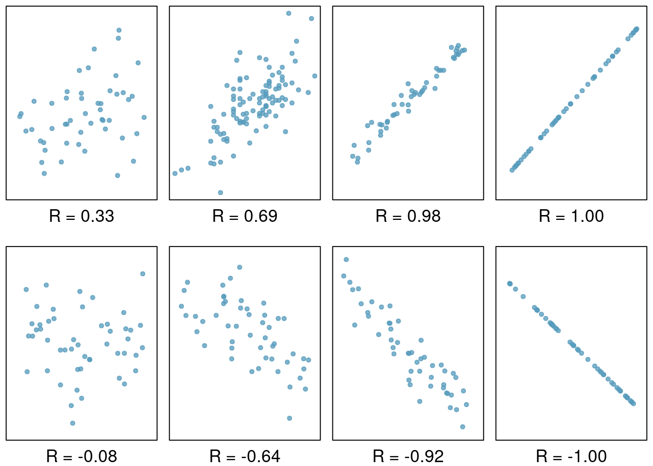 Scatterplots demonstrating different correlations.